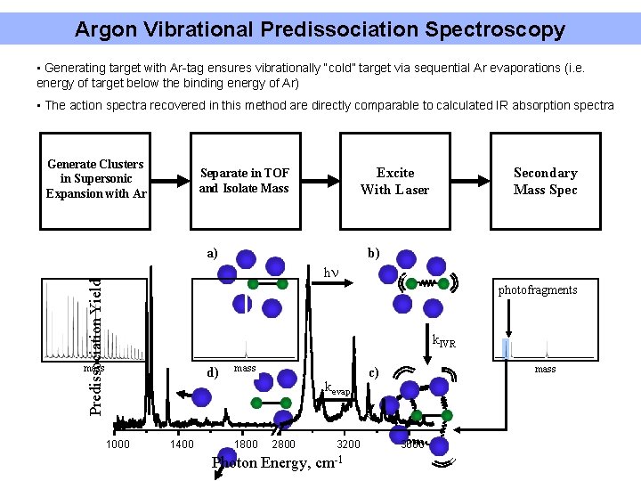 Argon Vibrational Predissociation Spectroscopy • Generating target with Ar-tag ensures vibrationally “cold” target via