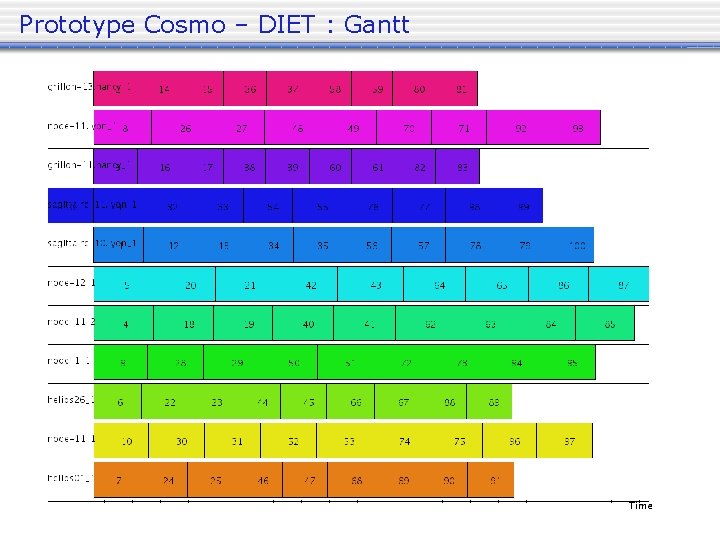 Prototype Cosmo – DIET : Gantt 