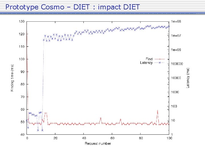 Prototype Cosmo – DIET : impact DIET 