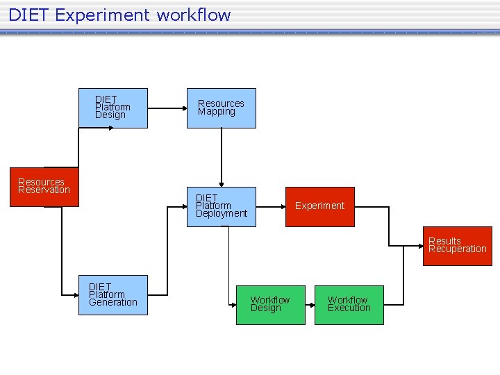 DIET Experiment workflow DIET Platform Design Resources Reservation Resources Mapping DIET Platform Deployment Experiment