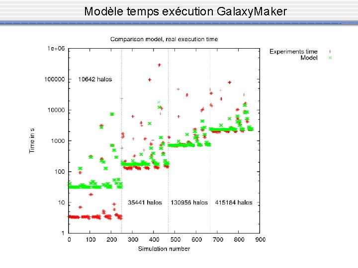 Modèle temps exécution Galaxy. Maker 