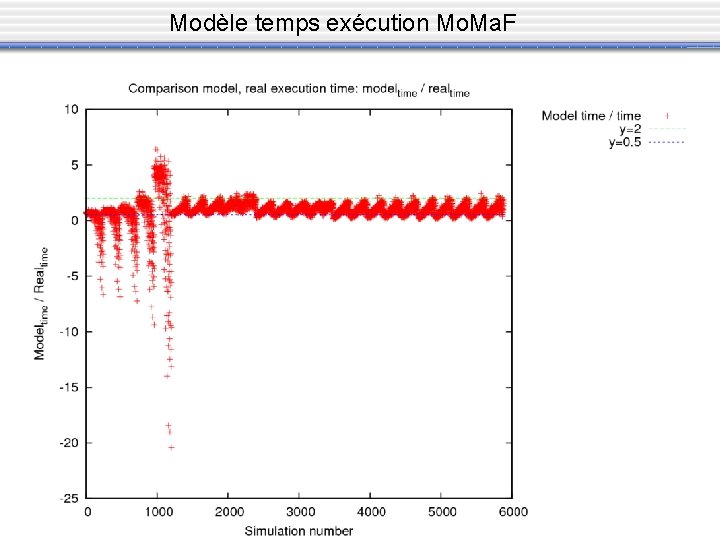 Modèle temps exécution Mo. Ma. F 
