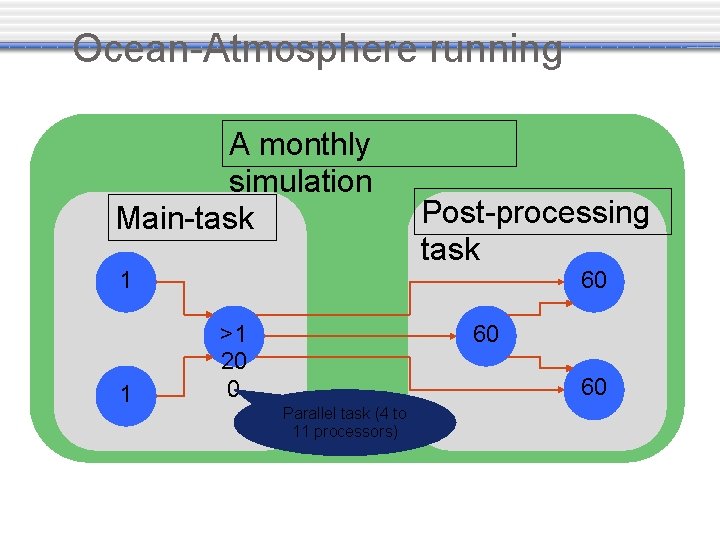 Ocean-Atmosphere running A monthly simulation Main-task 1 1 Post-processing task 60 >1 20 0