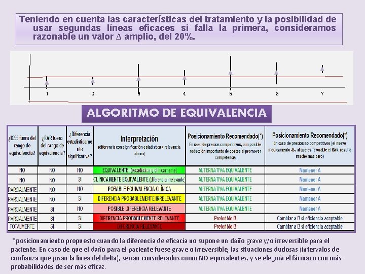 Teniendo en cuenta las características del tratamiento y la posibilidad de usar segundas líneas