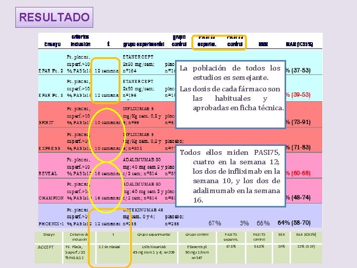 RESULTADO La población de todos los estudios es semejante. Las dosis de cada fármaco