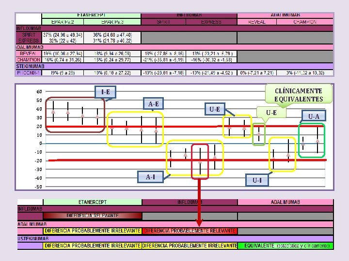 . 60 50 40 CLÍNICAMENTE EQUIVALENTES I-E A-E U-E 30 20 10 0 -10