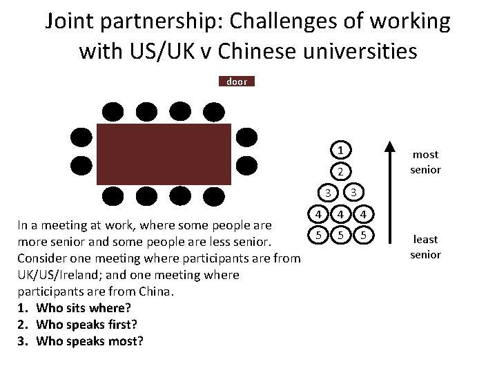 Joint partnership: Challenges of working with US/UK v Chinese universities door 1 most senior