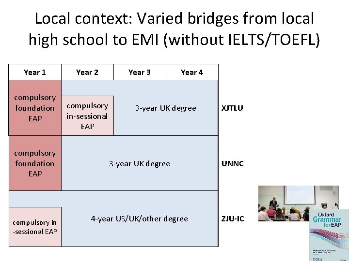 Local context: Varied bridges from local high school to EMI (without IELTS/TOEFL) Year 1