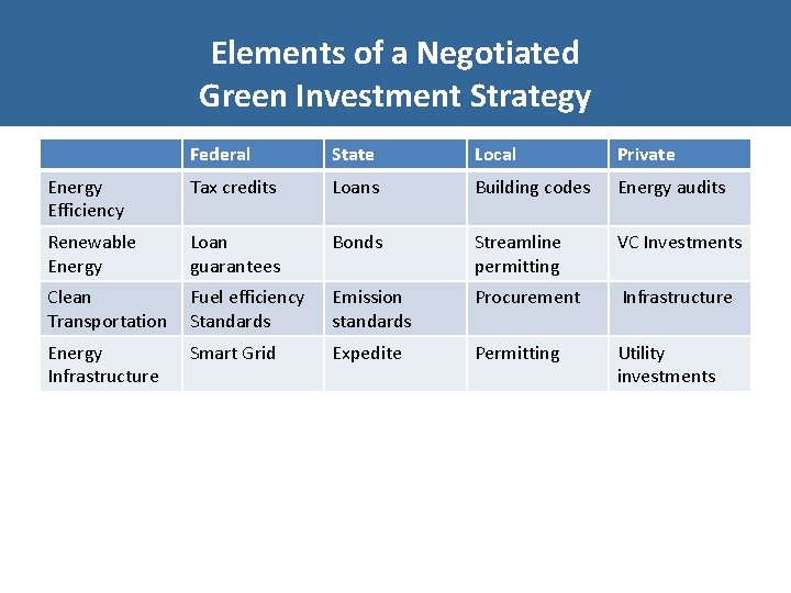 Elements of a Negotiated Green Investment Strategy Federal State Local Private Energy Efficiency Tax
