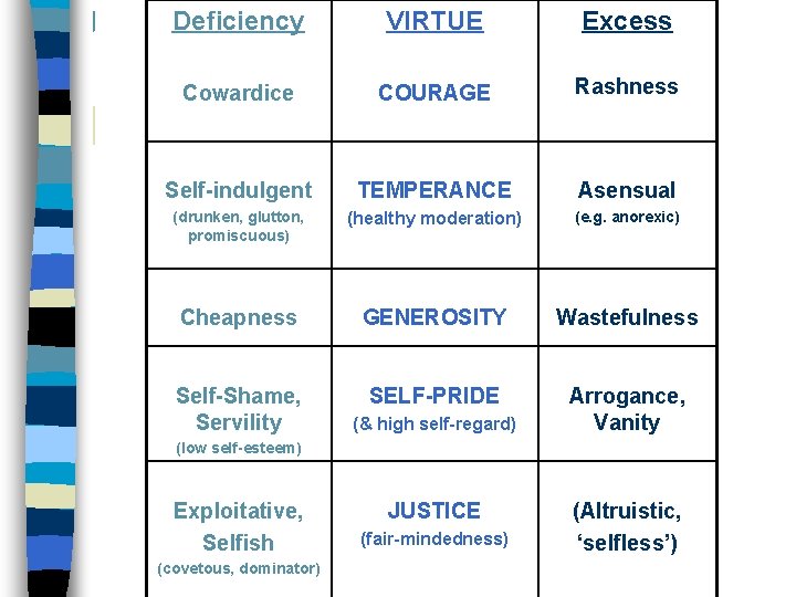 Deficiency VIRTUE Excess Cowardice COURAGE Rashness Self-indulgent TEMPERANCE Asensual (drunken, glutton, promiscuous) (healthy moderation)