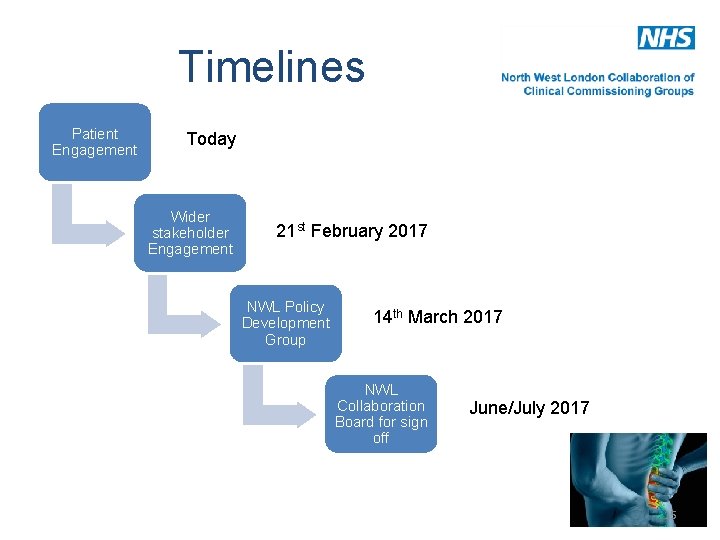 Timelines Patient Engagement Today Wider stakeholder Engagement 21 st February 2017 NWL Policy Development