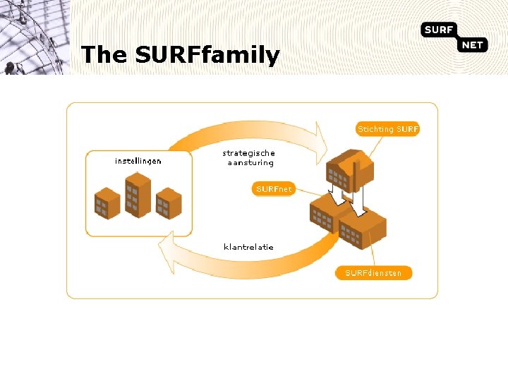 The SURFfamily 