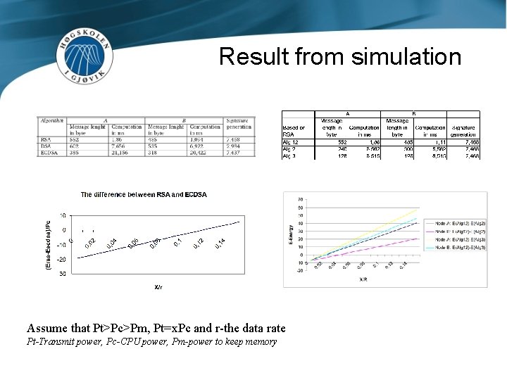 Result from simulation Assume that Pt>Pc>Pm, Pt=x. Pc and r-the data rate Pt-Transmit power,