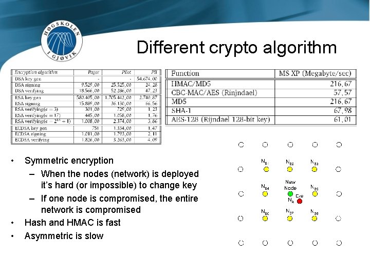 Different crypto algorithm • • • Symmetric encryption – When the nodes (network) is