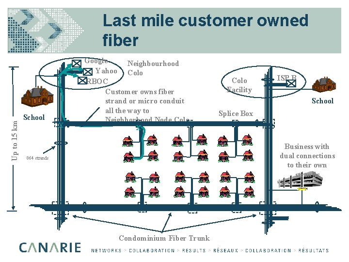 Up to 15 km Last mile customer owned fiber School X Google Neighbourhood Yahoo