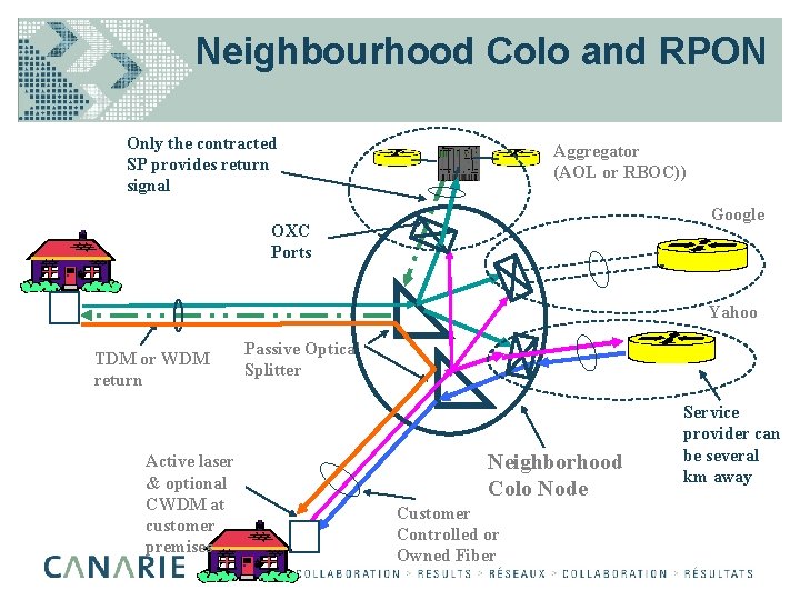 Neighbourhood Colo and RPON Only the contracted SP provides return signal Aggregator (AOL or