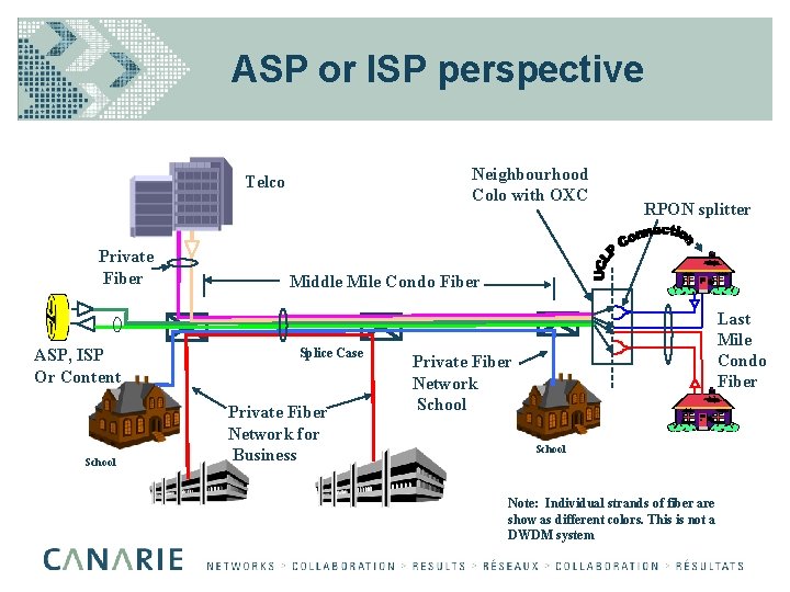 ASP or ISP perspective Neighbourhood Colo with OXC Telco Private Fiber ASP, ISP Or