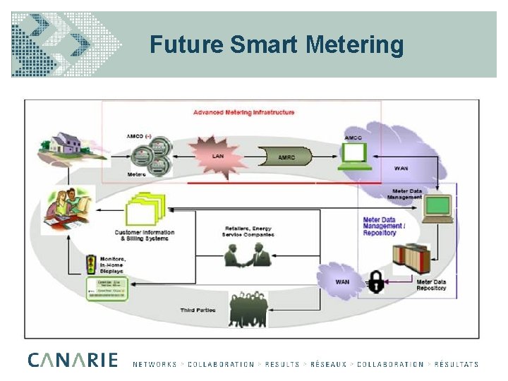 Future Smart Metering 