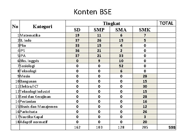 Konten BSE No Kategori 1 Matematika 2 B. Indo 3 Pkn 4 IPS 5