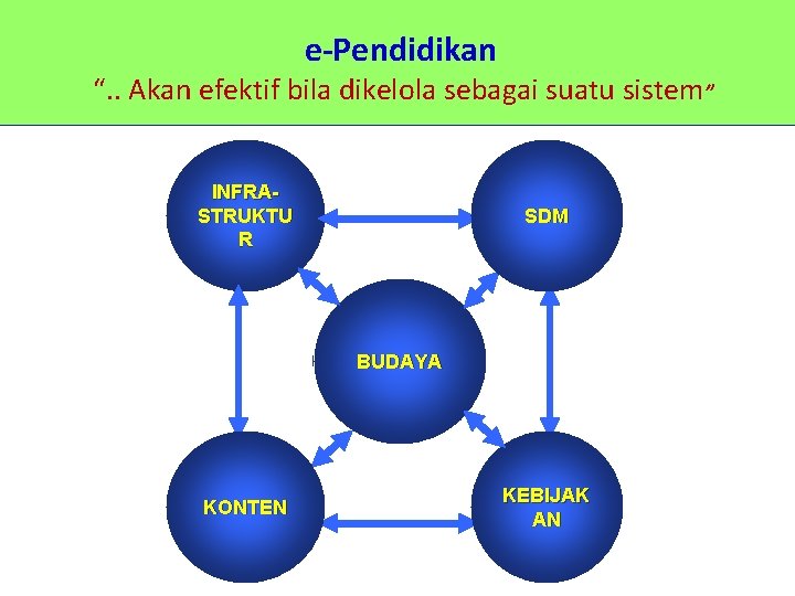 e-Pendidikan “. . Akan efektif bila dikelola sebagai suatu sistem” INFRASTRUKTU R SDM BUDAYA