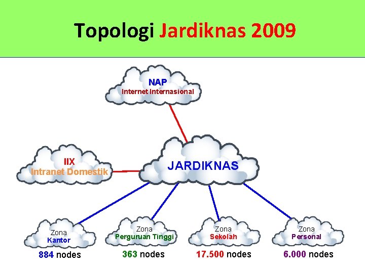 Topologi Jardiknas 2009 NAP Internet Internasional IIX Intranet Domestik Zona Kantor 884 nodes JARDIKNAS