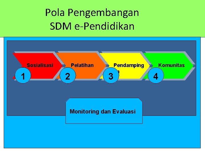 Pola Pengembangan SDM e-Pendidikan Sosialisasi 1 Pelatihan 2 Pendamping an 3 Monitoring dan Evaluasi