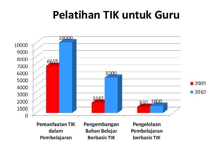 Pelatihan TIK untuk Guru 