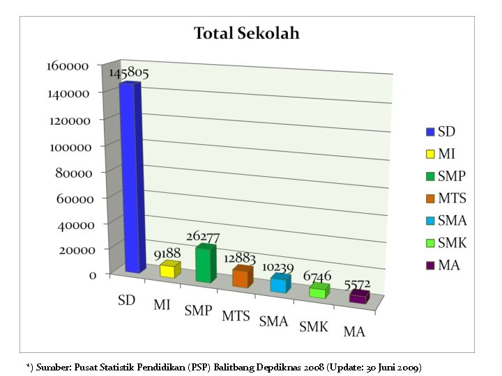 *) Sumber: Pusat Statistik Pendidikan (PSP) Balitbang Depdiknas 2008 (Update: 30 Juni 2009) 