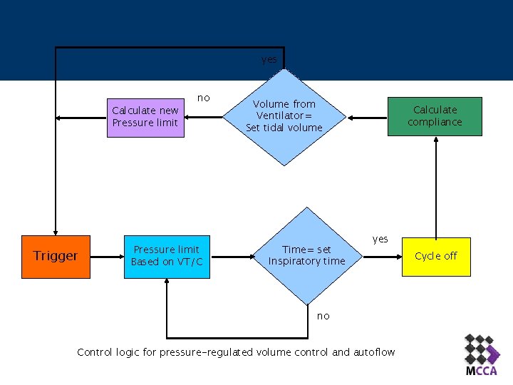 yes Calculate new Pressure limit Trigger no Pressure limit Based on VT/C Volume from