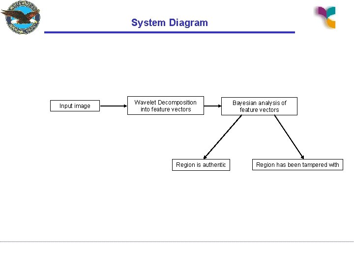 System Diagram Input image Wavelet Decomposition into feature vectors Region is authentic Bayesian analysis