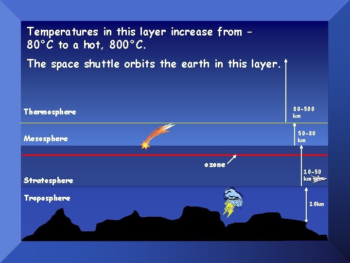 Temperatures in this layer increase from 80°C to a hot, 800°C. The space shuttle