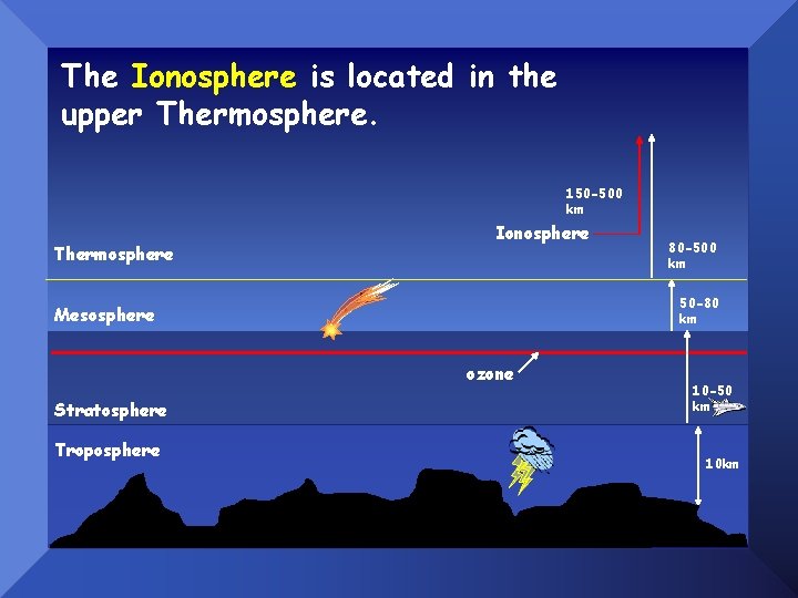 The Ionosphere is located in the upper Thermosphere. 150 -500 km Thermosphere Ionosphere 50