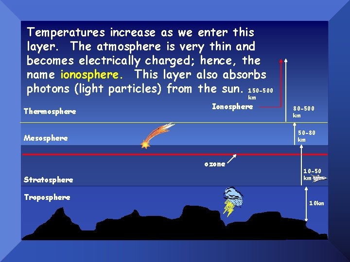 Temperatures increase as we enter this layer. The atmosphere is very thin and becomes