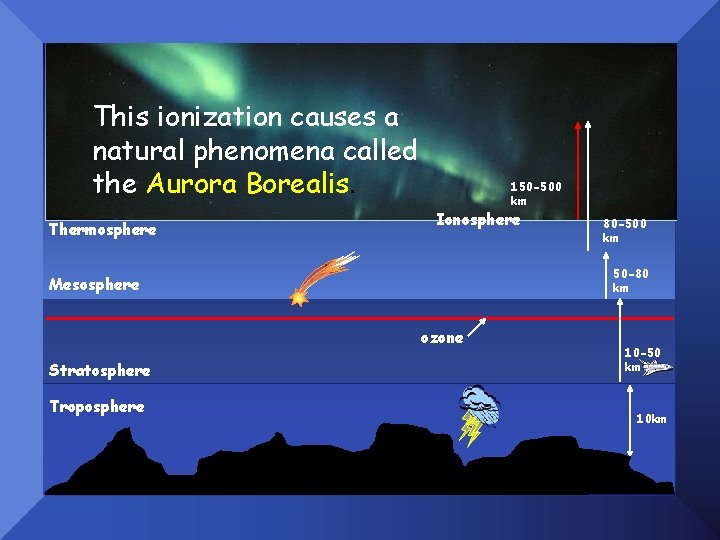 This ionization causes a natural phenomena called the Aurora Borealis. Thermosphere 150 -500 km