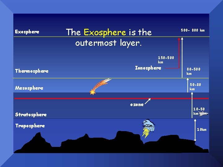 Exosphere The Exosphere is the outermost layer. 500 - 800 km 150 -500 km