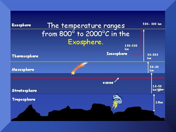 Exosphere The temperature ranges from 800° to 2000°C in the Exosphere. 150 -500 500