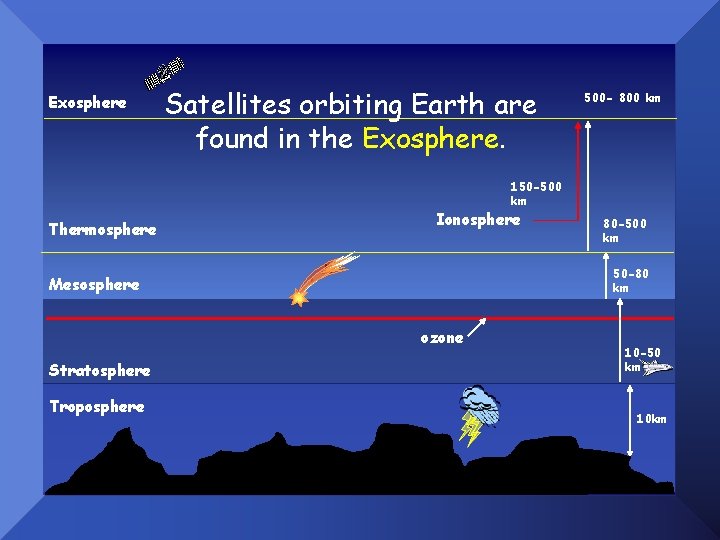 Exosphere Satellites orbiting Earth are found in the Exosphere. 500 - 800 km 150