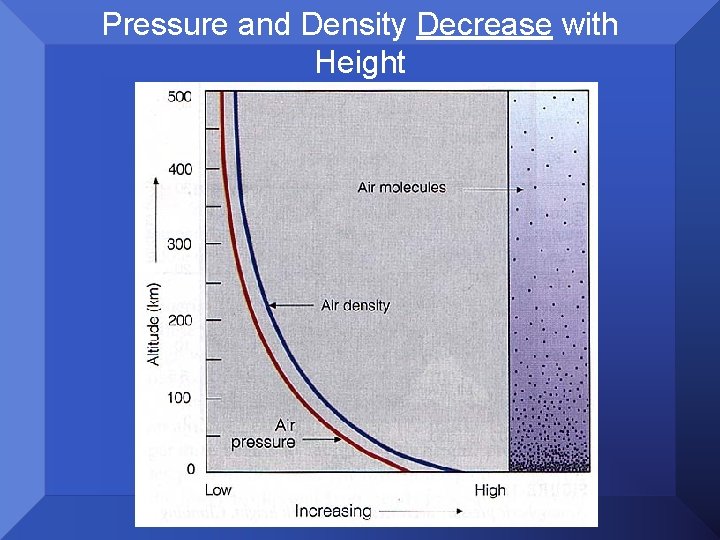 Pressure and Density Decrease with Height 