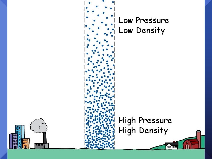 Low Pressure Low Density High Pressure High Density 