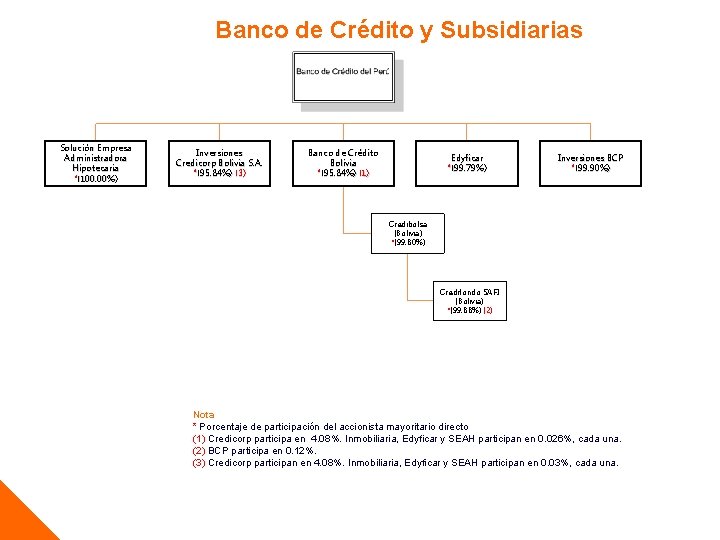 Banco de Crédito y Subsidiarias Solución Empresa Administradora Hipotecaria *(100. 00%) Inversiones Credicorp Bolivia