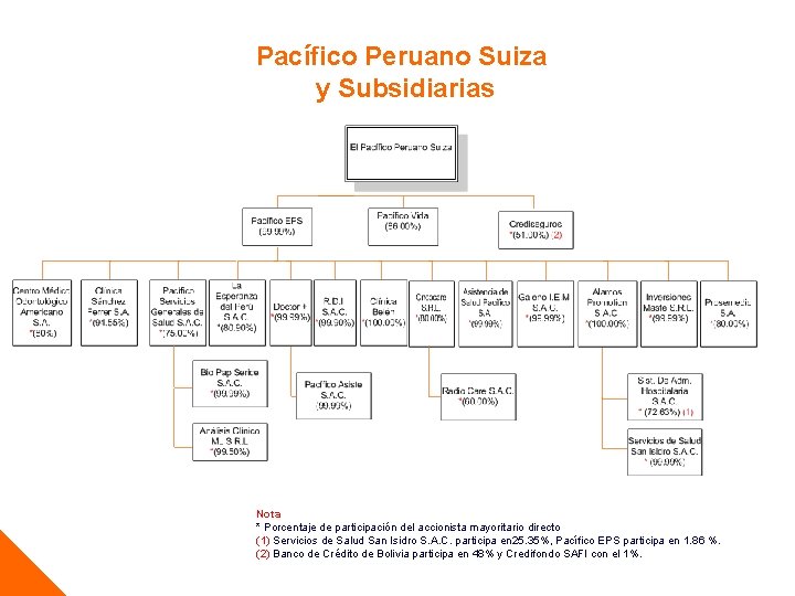Pacífico Peruano Suiza y Subsidiarias Nota * Porcentaje de participación del accionista mayoritario directo