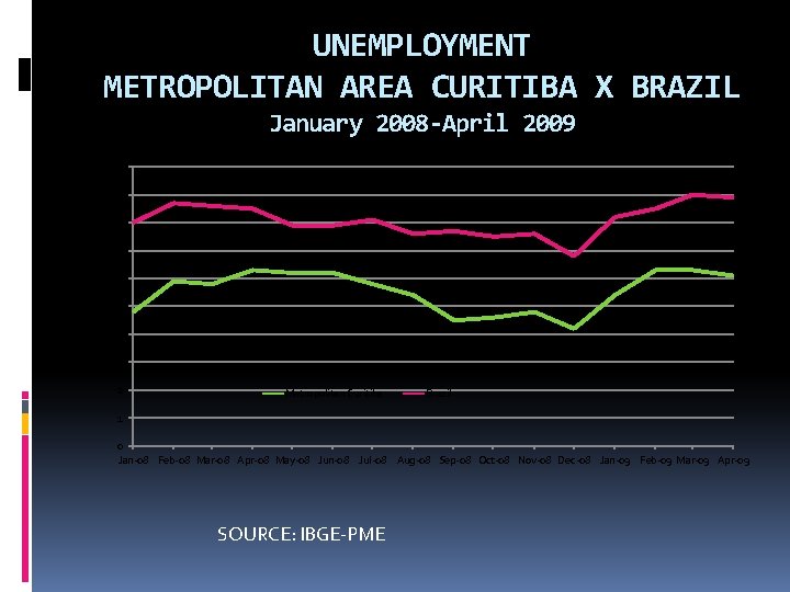 UNEMPLOYMENT METROPOLITAN AREA CURITIBA X BRAZIL January 2008 -April 2009 10 9 8 7