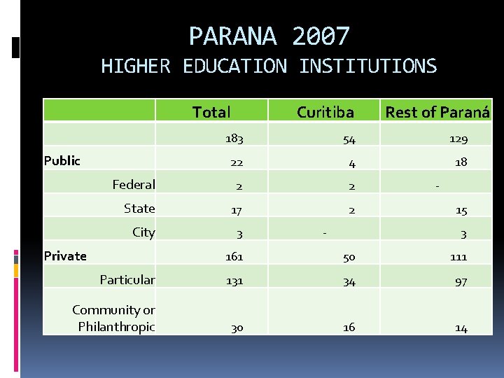 PARANA 2007 HIGHER EDUCATION INSTITUTIONS Total Curitiba Rest of Paraná 183 54 129 22