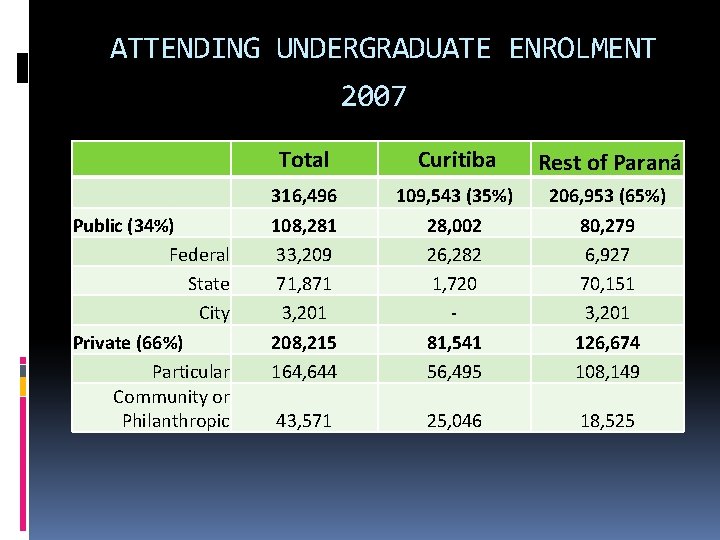 ATTENDING UNDERGRADUATE ENROLMENT 2007 Public (34%) Federal State City Private (66%) Particular Community or