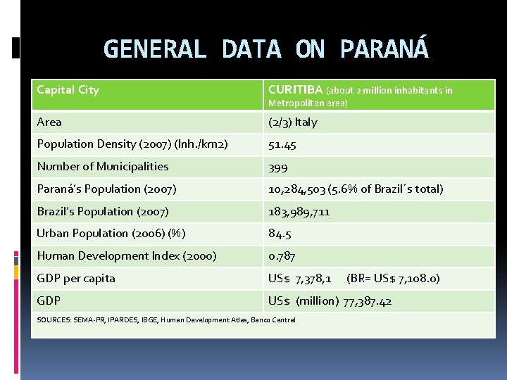 GENERAL DATA ON PARANÁ Capital City CURITIBA (about 2 million inhabitants in Area (2/3)