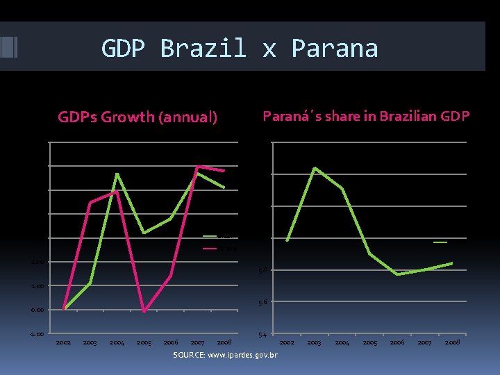 GDP Brazil x Parana Paraná´s share in Brazilian GDPs Growth (annual) 7. 00 6.