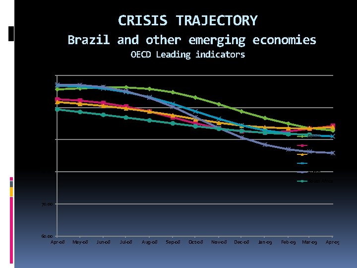 CRISIS TRAJECTORY Brazil and other emerging economies OECD Leading indicators 110. 00 100. 00