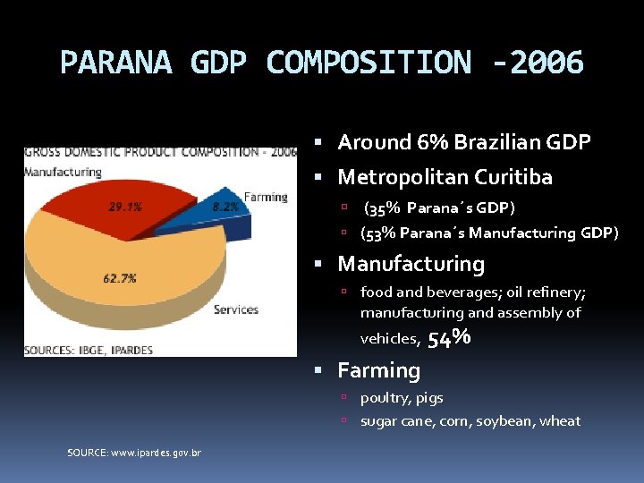 PARANA GDP COMPOSITION -2006 Around 6% Brazilian GDP Metropolitan Curitiba (35% Parana´s GDP) (53%