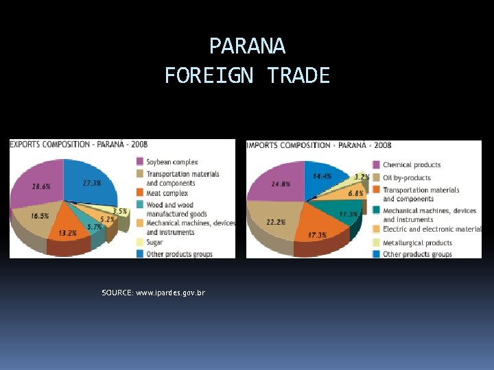 PARANA FOREIGN TRADE SOURCE: www. ipardes. gov. br 