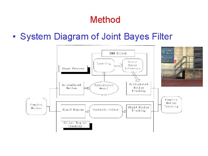 Method • System Diagram of Joint Bayes Filter 